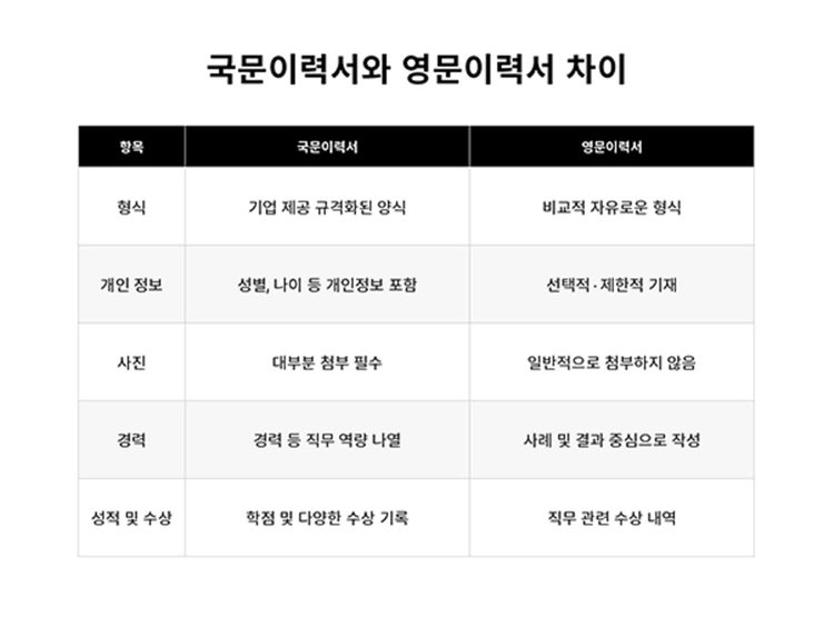 국문이력서와 영문이력서 양식의 차이