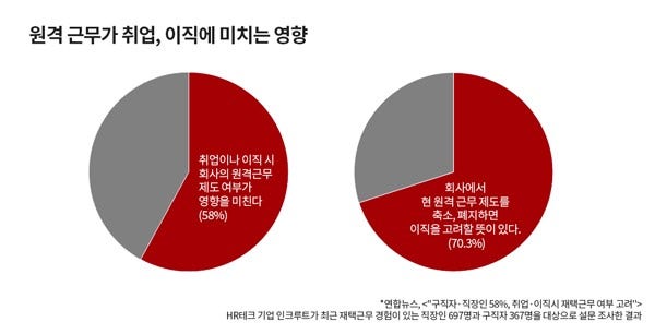 원격 근무가 취업, 이직에 미치는 영향