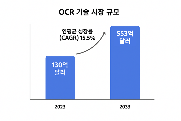 OCR 기술 시장 규모 차트