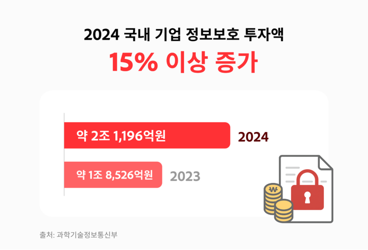 2024 국내 기업 정보보호 투자액 증가