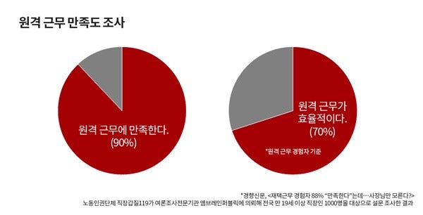 원격 근무 만족도 설문조사