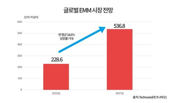 글로벌-EMM-시장-전망
