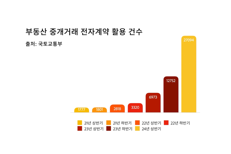 부동산 중개거래 전자계약서 활용 건수