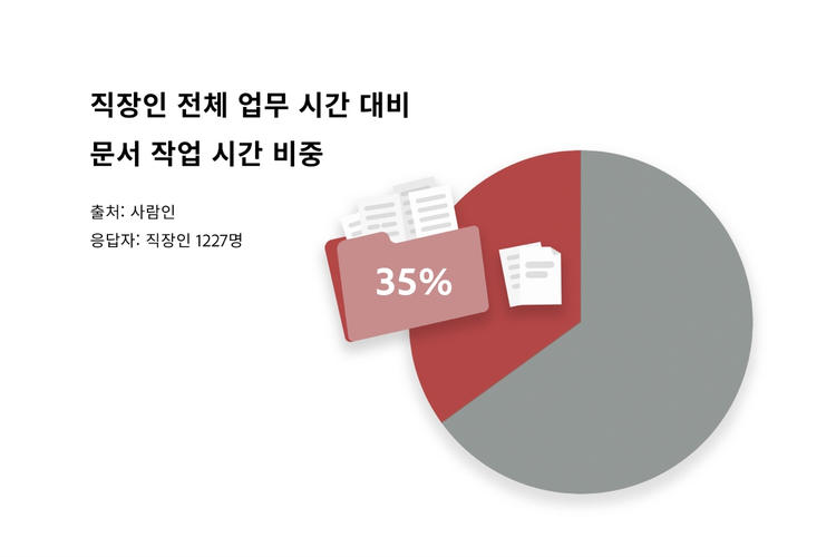 프로젝트 제안서 등 문서 작업 시간 비중