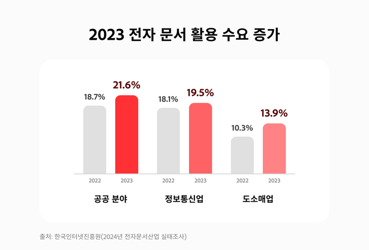 2023 전자 문서 활용 수요 증가