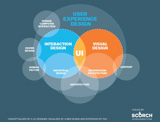 SCORCH의 시각 자료를 통해 우리는 UX가 디자인의 다양한 영역을 어떻게 포괄하는지 알 수 있습니다.