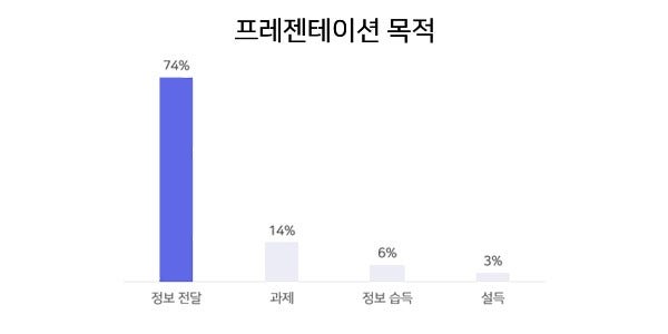 한 논문의 설문에서 프레젠테이션 목적을 74%가 정보 전달이라고 답했다.