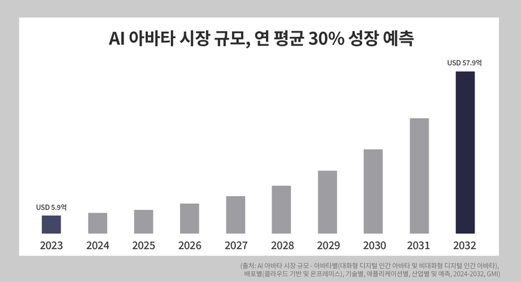 AI 아바타 시장 성장