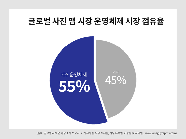 글로벌 사진 앱 운영체제 통계