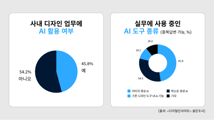 디자인 실무에서의 AI 도구 사용 현황 통계