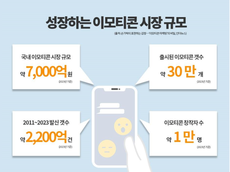 성장하는 이모티콘 시장 규모