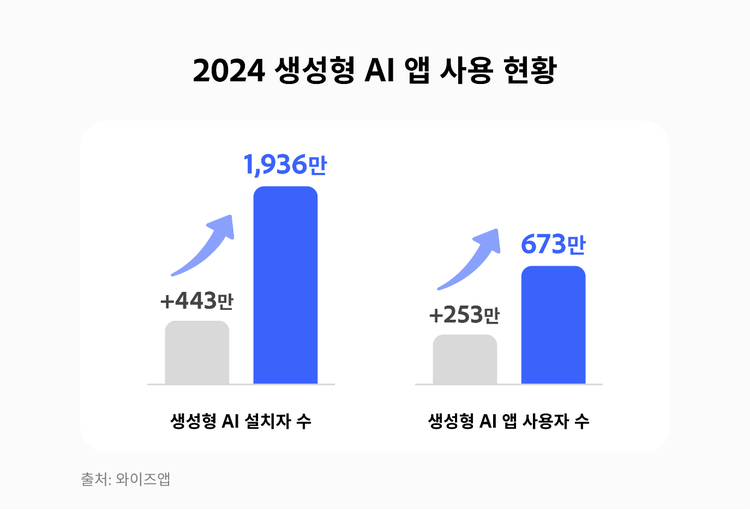 2024 생성형 AI 앱 사용 현황