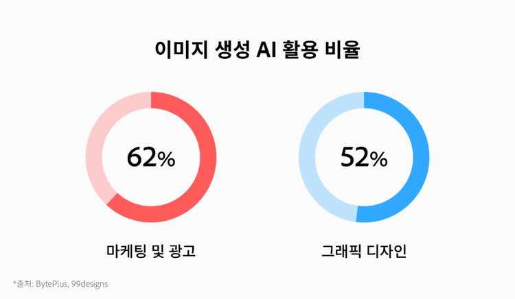 이미지 생성 AI 활용 비율 통계
