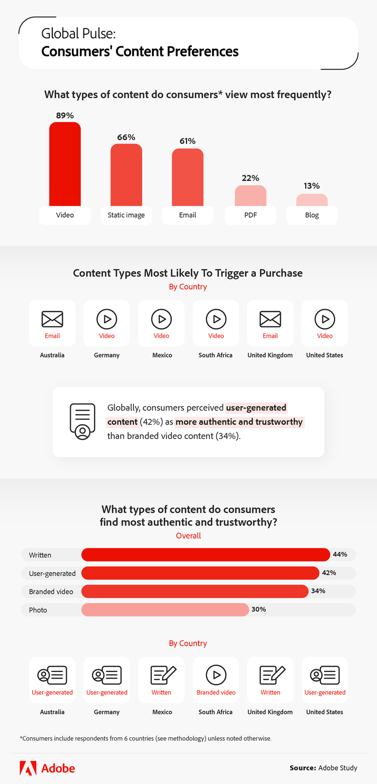 Consumers' content preferences