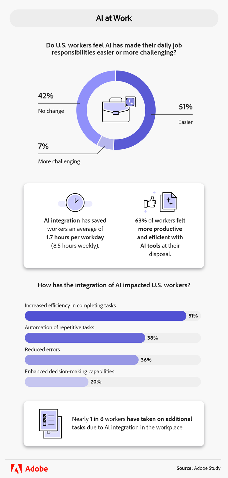 how has the integration of AI impacted U.S. workers