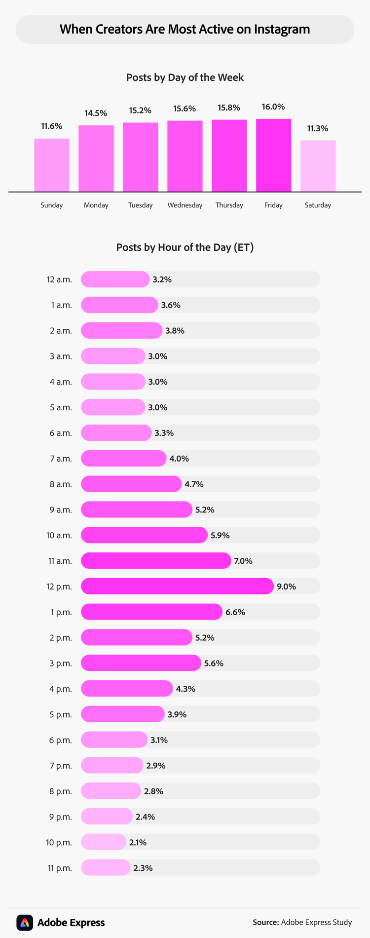 A bar chart showing Instagram Reels posting frequency by day and hour. Fridays are the most popular posting day at 16%, while noon ET is the busiest hour