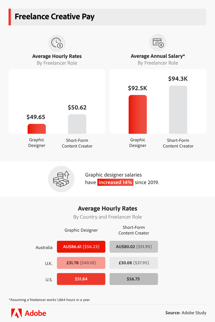 Freelance creative pay