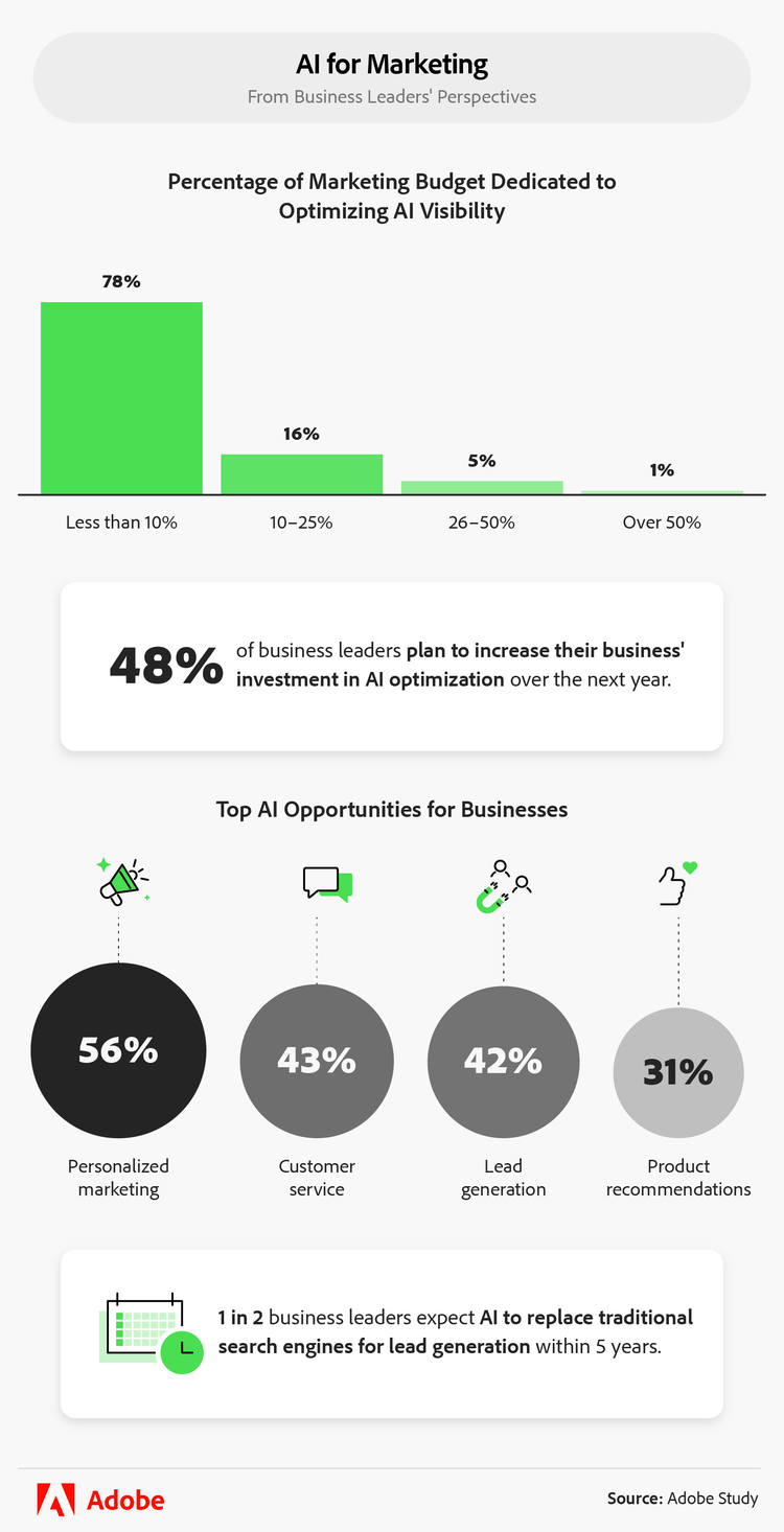 how business are dedicating their budget to AI optimization