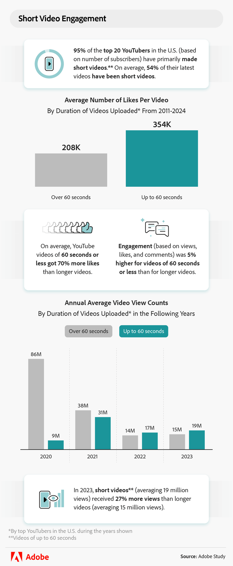 Short video engagement