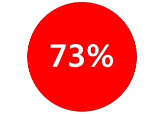 73%