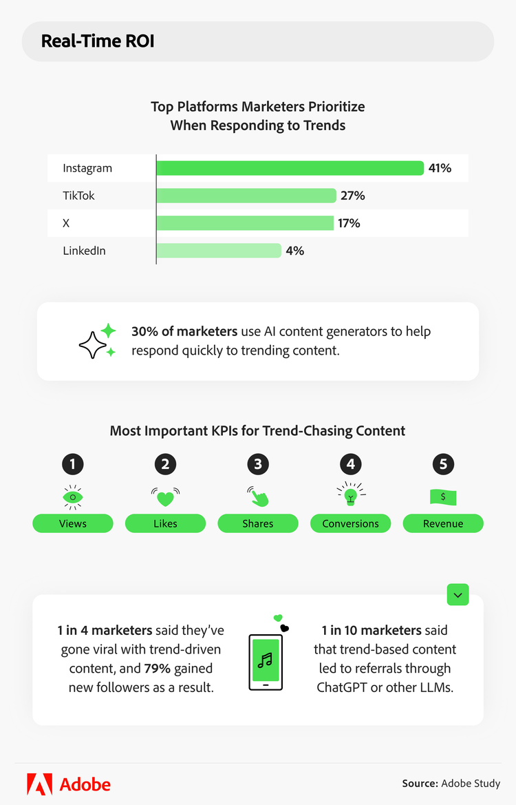 infographic showing top social media platforms marketers prioritize when responding to trends