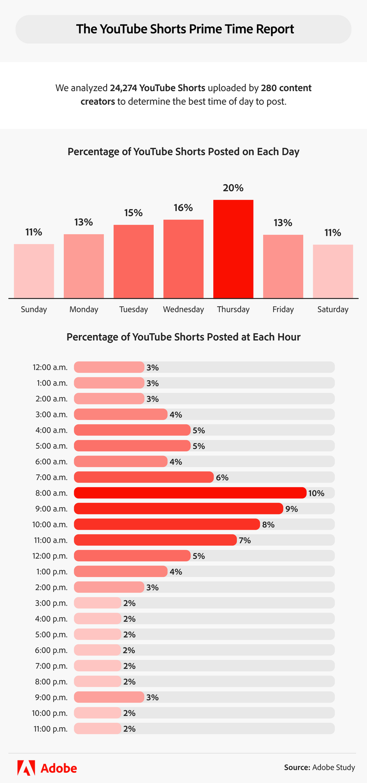 best time and day to post on youtube shorts