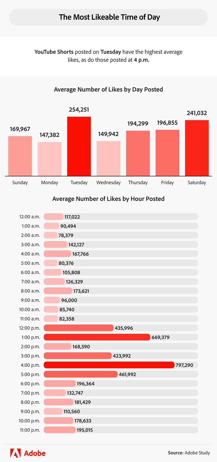best time and day for likes on youtube shorts