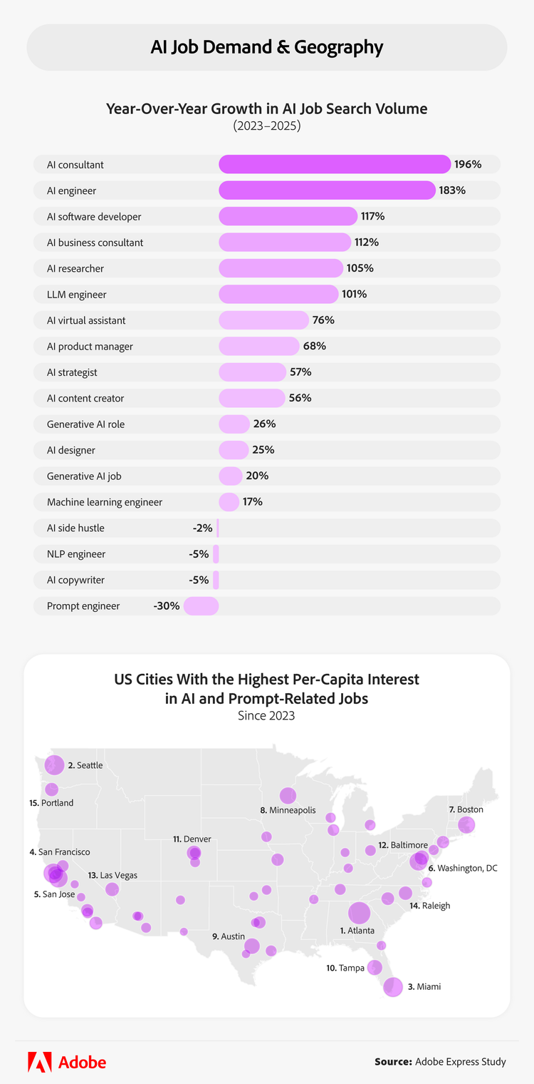 Infographic showing year over year AI job growth