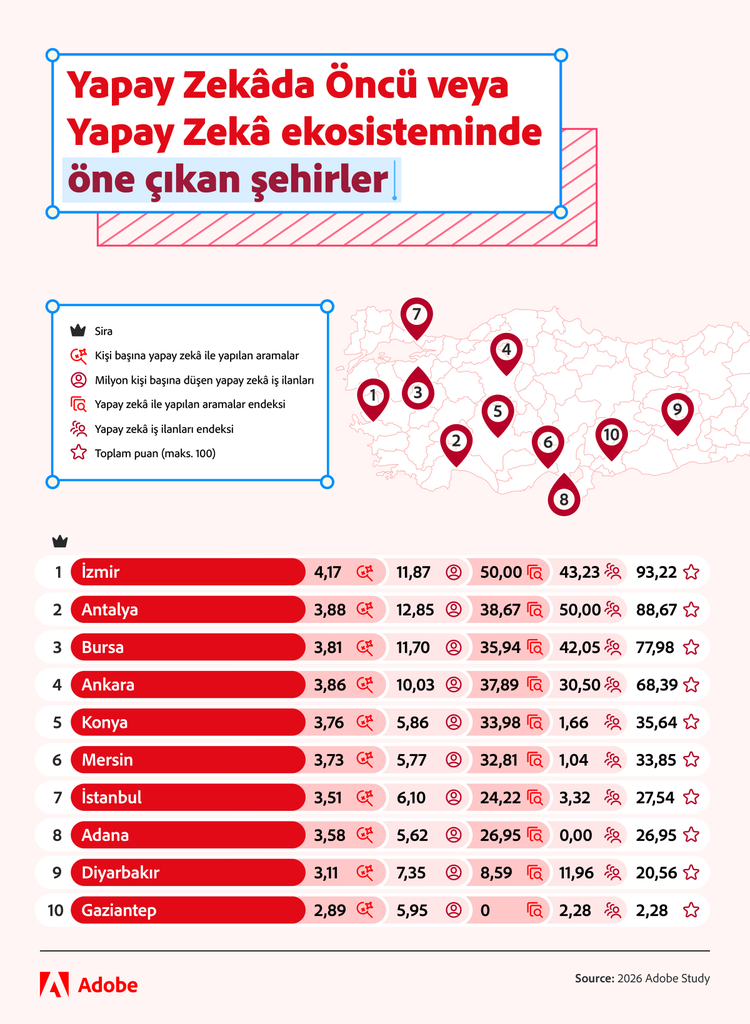 Türkiye haritası ve bir tablo eşliğinde yapay zekâ aramaları, iş ilanları ve genel performans puanlarına göre öne çıkan 10 şehri sıralayan bir infografik.