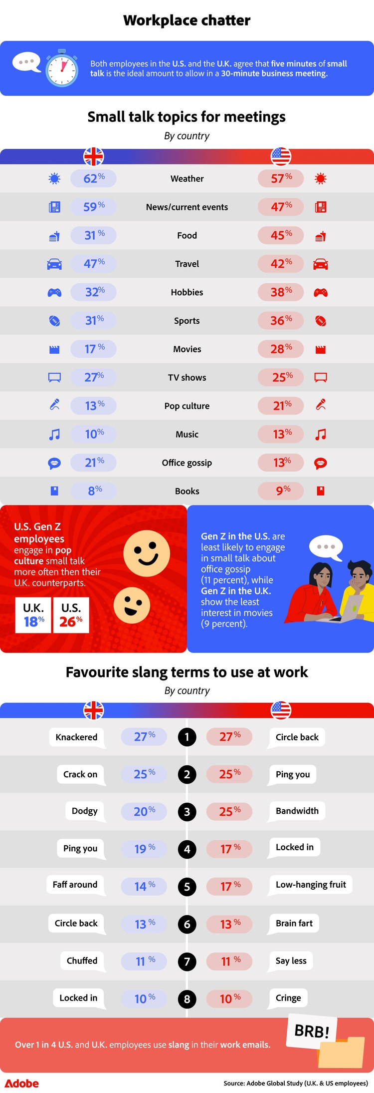 This infographic explores communication differences between the UK and U.S, from the topics they use for small talk to the usage of slang in the workplace