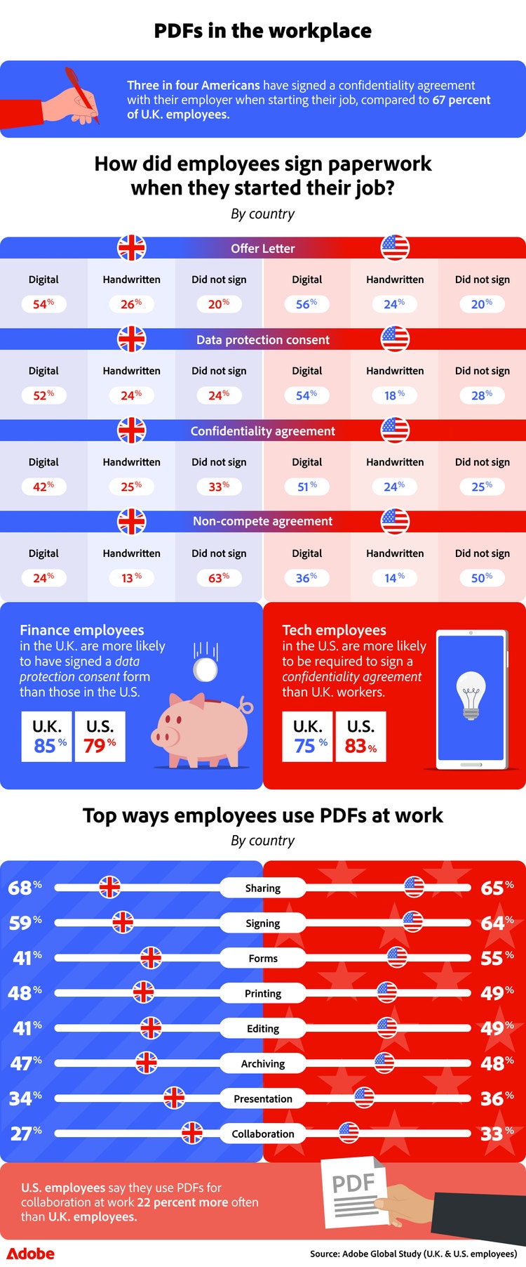 Infographic on PDF usage in the workplace. Shows how US and UK employees sign documents and the top ways employees use PDFs at work.