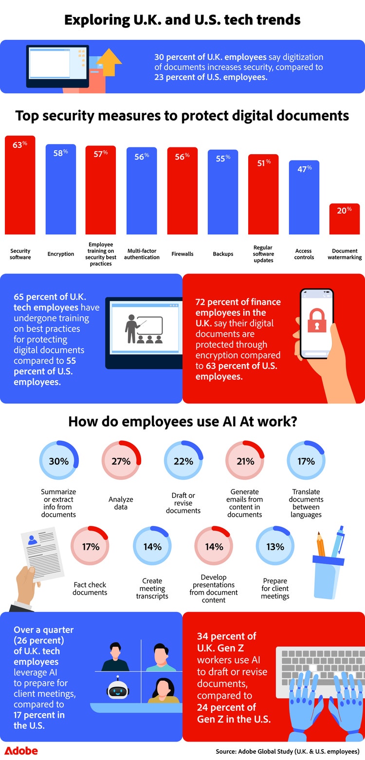 Infographic exploring tech trends in document security and AI usage. Highlights top security measures, AI document tasks, and compares trends across countries (UK/US), generations, and industries