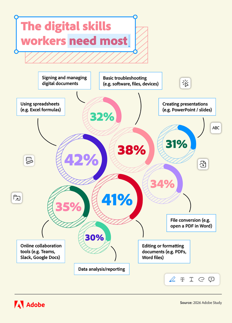Infographic showing essential digital skills: Using spreadsheets (42%), editing or formatting documents (41%), basic troubleshooting (38%), online collaboration tools (35%), file conversion (34%), signing and managing digital documents (32%), creating presentations (31%), data analysis/reporting (30%), source Adobe study 2026