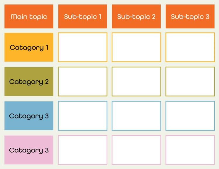 A fillable template for taking chart method notes, specifying the main topic, three sub-topics, and four different categories.