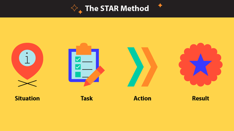 The acronym break down of the STAR method.