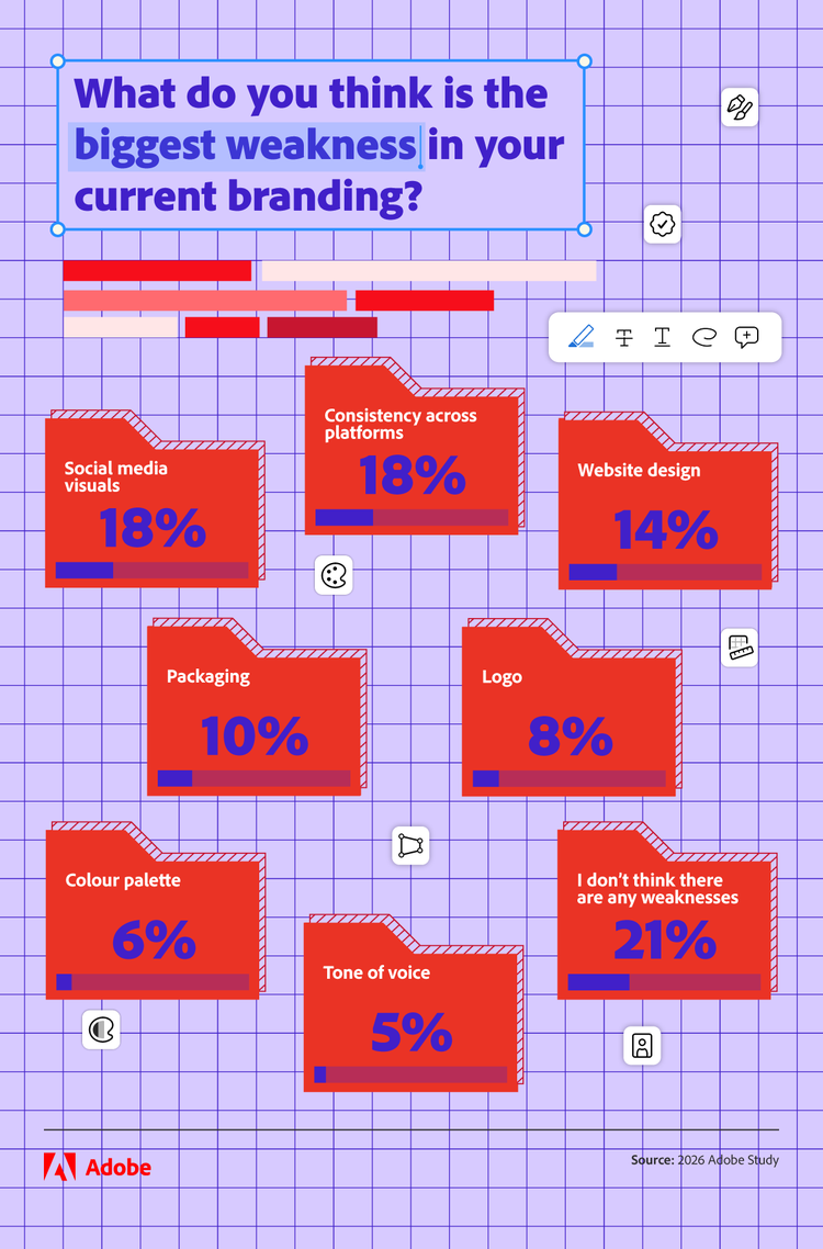 Infographic showing the biggest weaknesses in business owners' current branding, source Adobe study 2026.