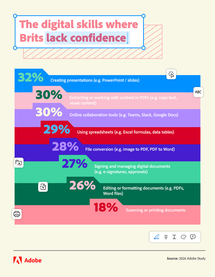Infographic showing least confident digital tasks: creating presentations (32%), extracting or working with content in PDFs (30%), online collaboration tools (30%), using spreadsheets (29%), file conversion (28%), signing and managing digital documents (27%), editing or formatting documents (26%), scanning or printing documents (18%), source Adobe study 2026.