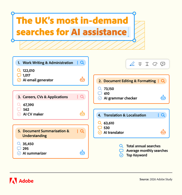 Infographic showing the UK’s most in-demand searches for AI assistance