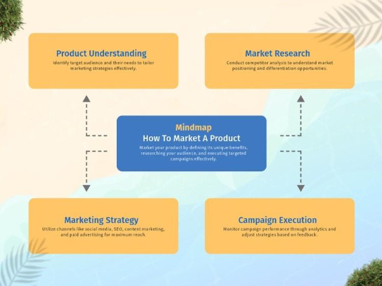 Example of mind mapping note taking technique. This example includes notes on how to market a product and branches out into four boxes that highlight product understanding, market research, marketing strategy, and campaign execution.