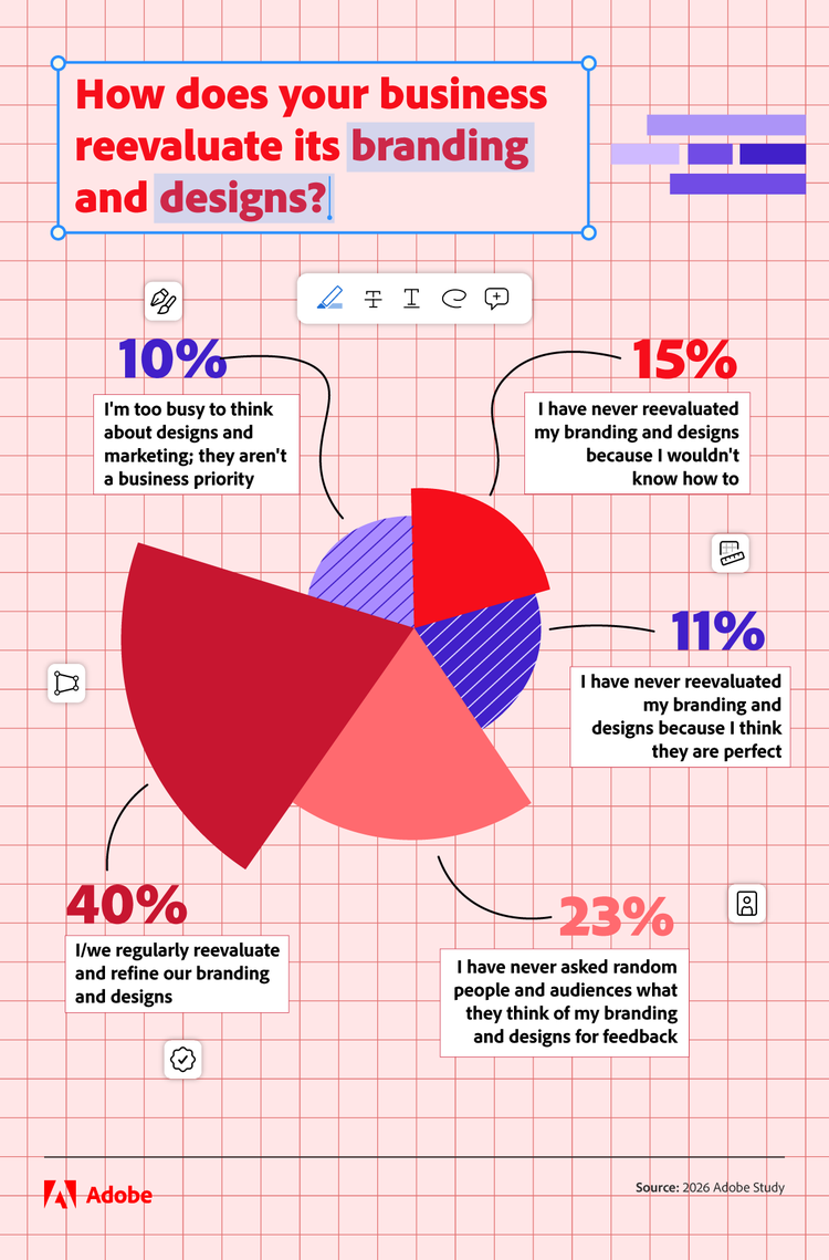 Infographic showing how businesses reevaluate branding and design, source Adobe study 2026