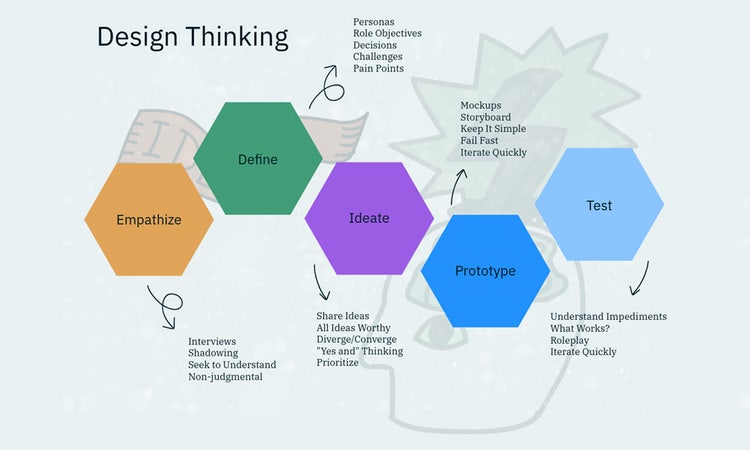 Process map examples and templates