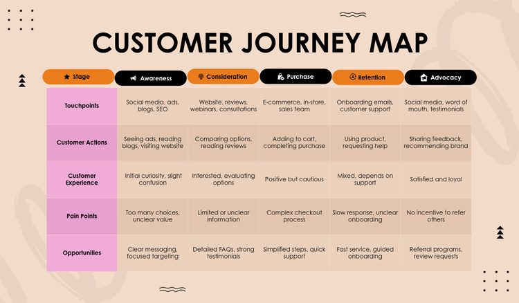 Customer journey map examples to help you understand your audience