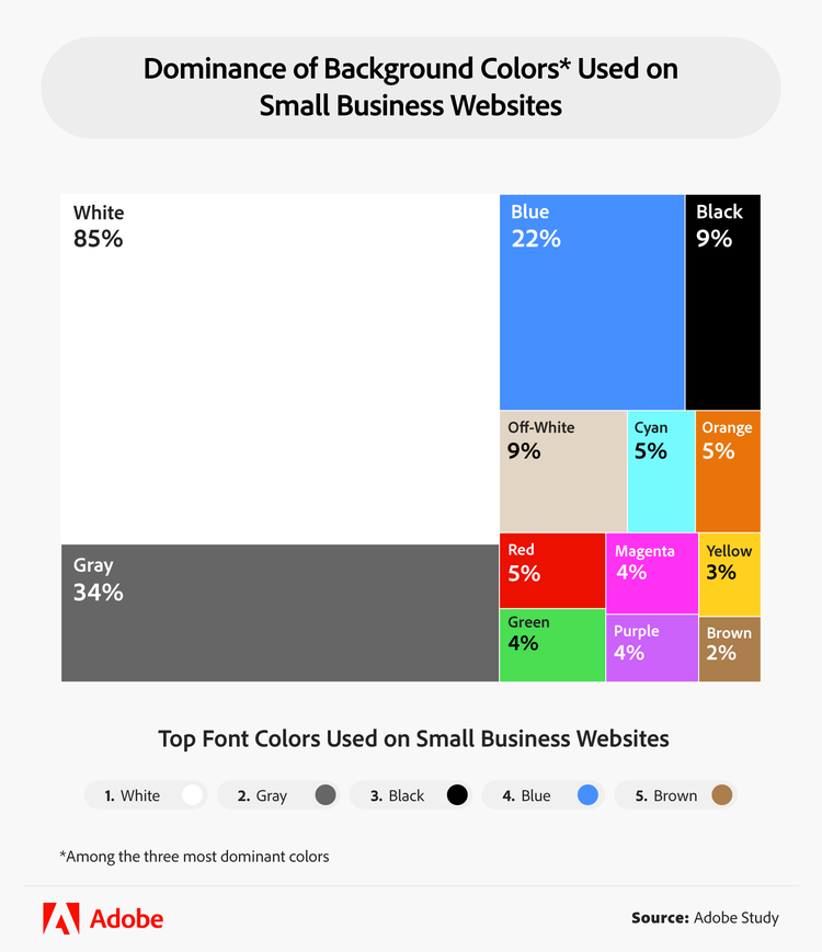 Dominance of background and fonts colors used on small business websites