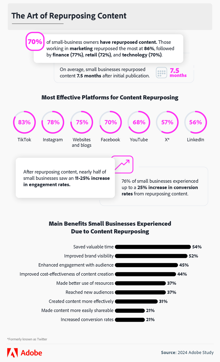Most effective platforms for content repurposing
