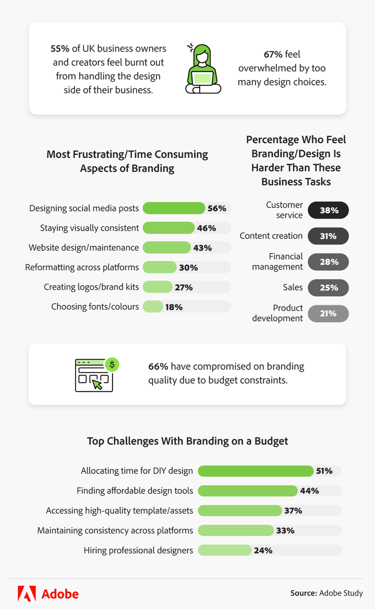 Survey results showing how burnt out UK business owners feel from branding.