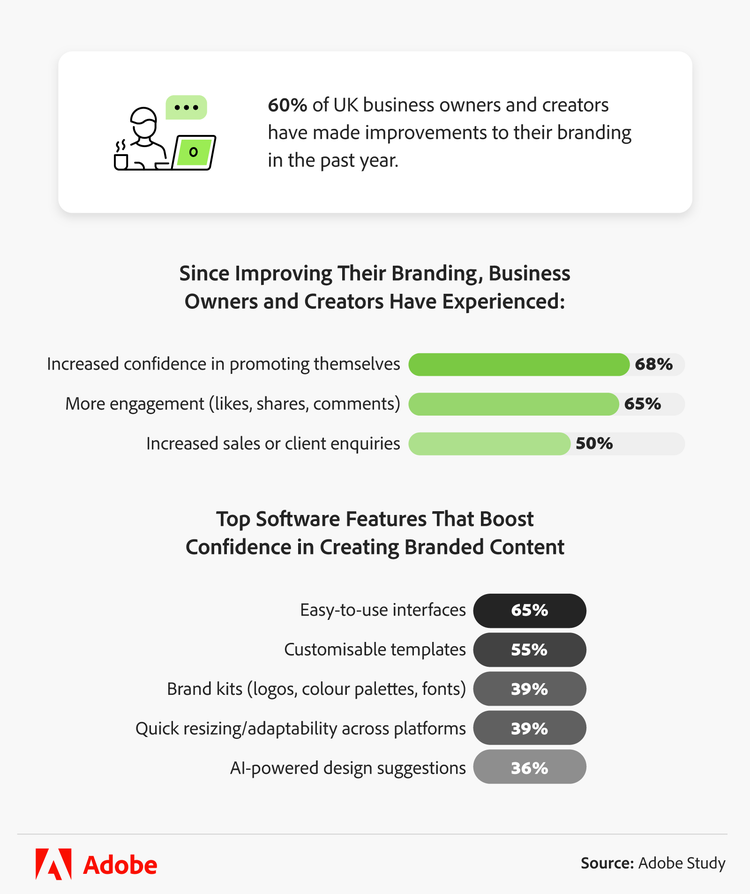 Infographic showing how UK business owners have improved their branding.