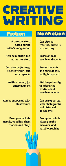 Yellow Creative Writing Infographic