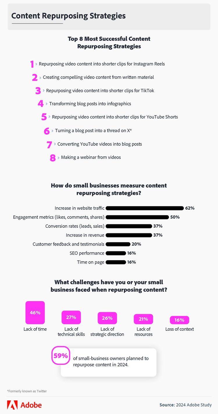 Content repurposing strategies