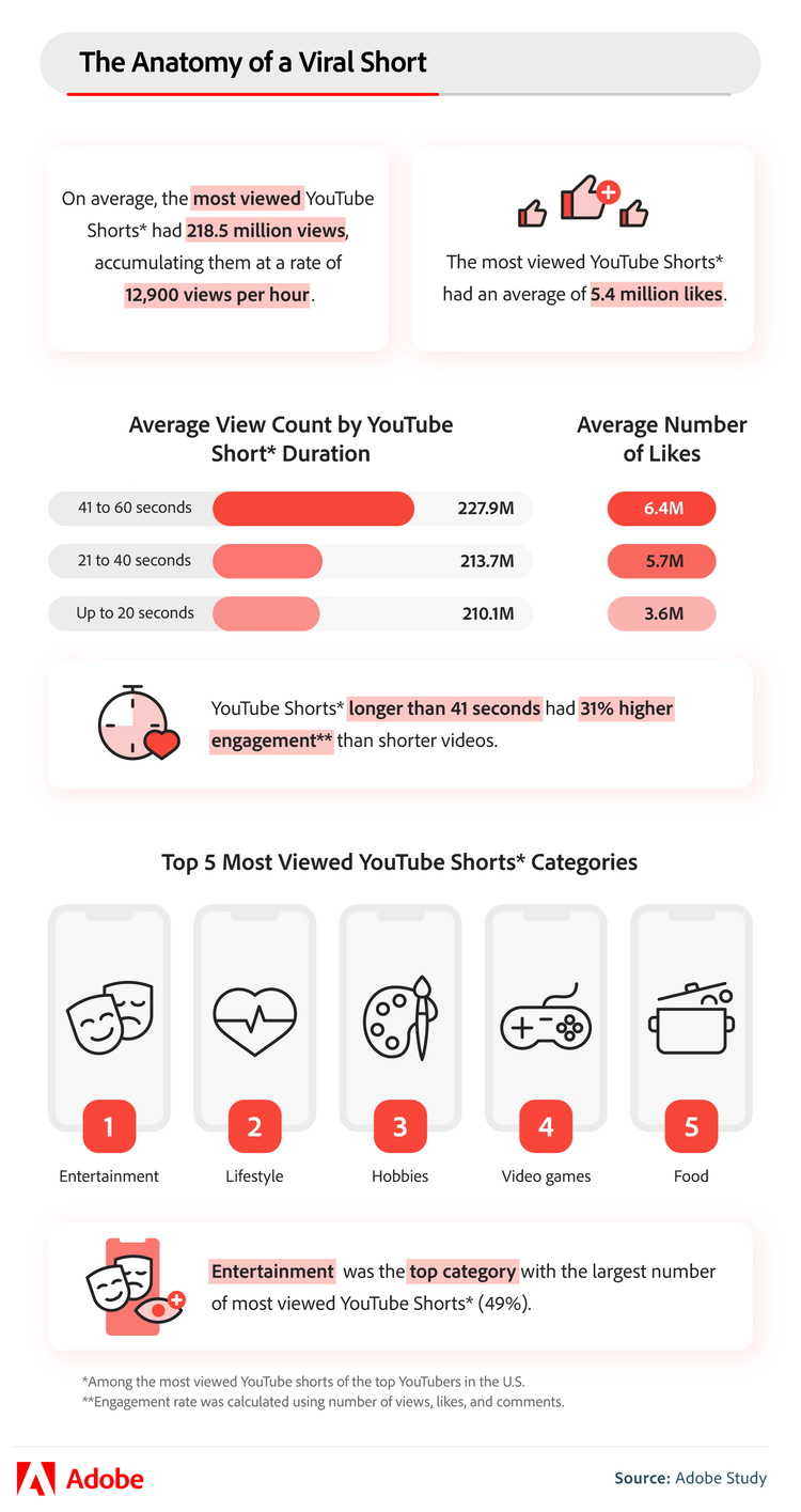 The anatomy of a viral Short