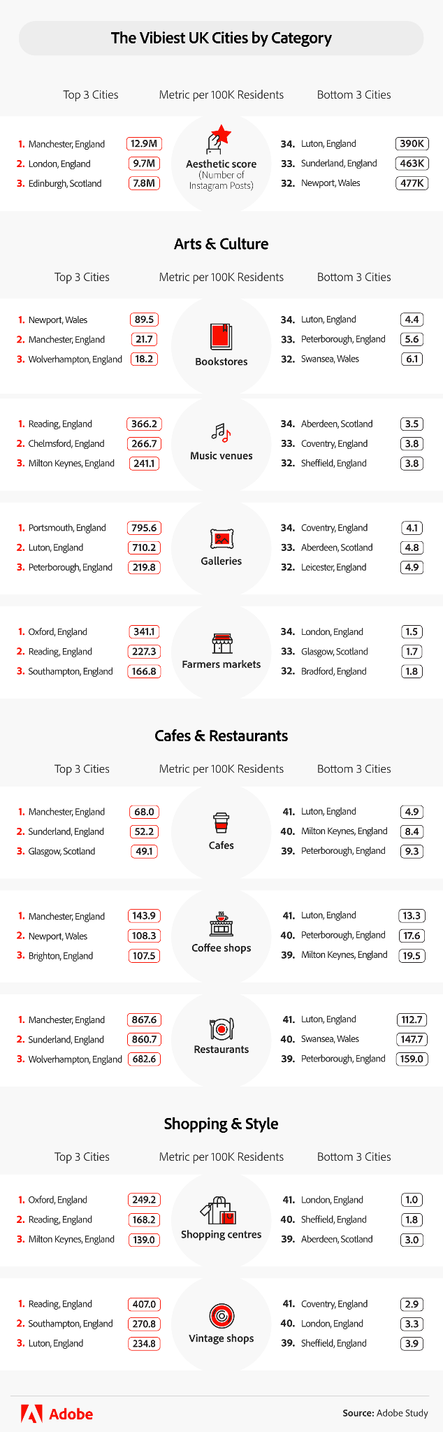 Infographic showing top 3 and bottom 3 cities for each metric.